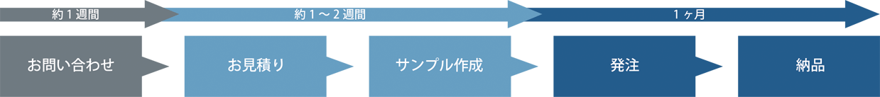 お問い合わせ（約1週間）→お見積り・サンプル作成（約1～2週間）→発注・納品（1ヶ月）