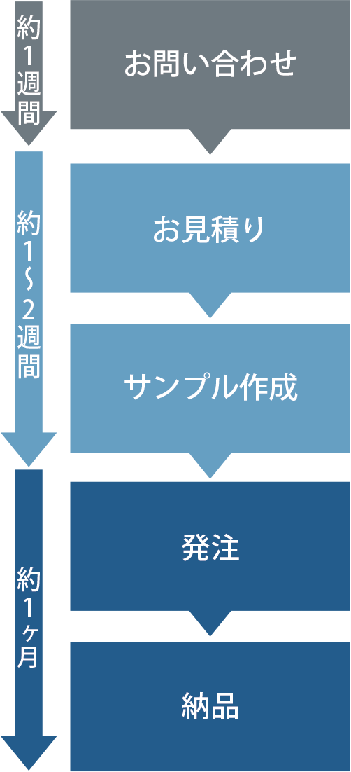 お問い合わせ（約1週間）→お見積り・サンプル作成（約1～2週間）→発注・納品（1ヶ月）