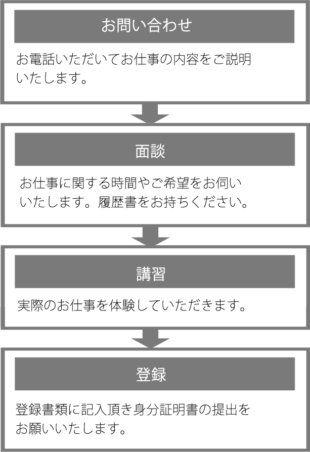 [お問い合わせ]お電話いただいてお仕事の内容をご説明いたします。→[面談]お仕事に関する時間やご希望をお伺いいたします。履歴書をお持ちください。→[講習]実際のお仕事を体験していただきます。→[登録]登録書類に記入頂き身分証明書の提出をお願いいたします。